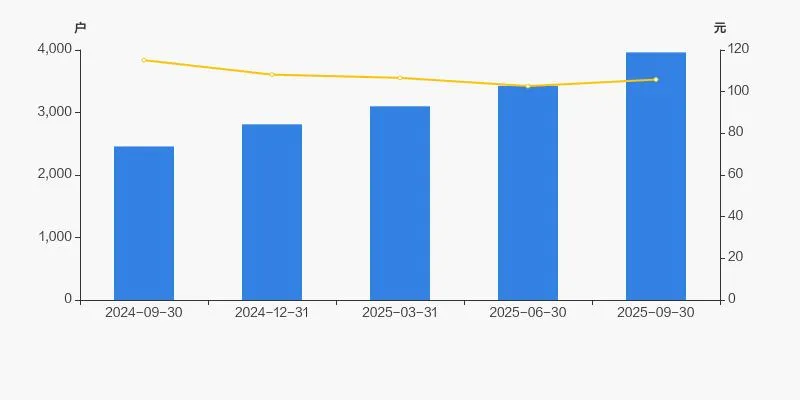 佰仁医疗股东户数增加 15.65%,户均持股 367.84 万元 佰仁医疗股东户数增加 15.65%,户均持股 367.84 万元