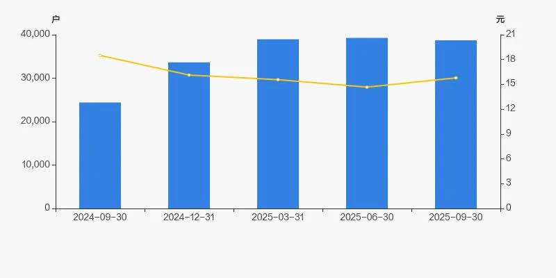 新华医疗股东户数下降 1.44%,户均持股 25.02 万元 新华医疗股东户数下降 1.44%,户均持股 25.02 万元