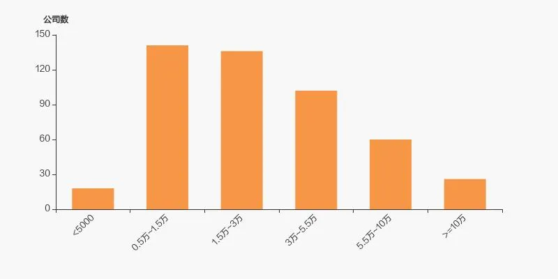 新华医疗股东户数下降 1.44%,户均持股 25.02 万元 新华医疗股东户数下降 1.44%,户均持股 25.02 万元