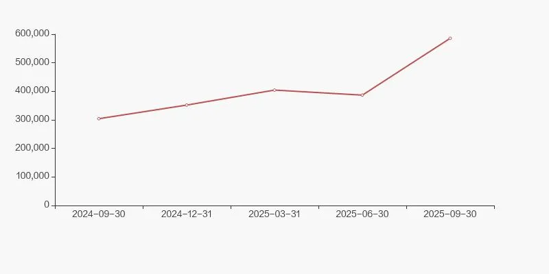 佰仁医疗股东户数增加 15.65%,户均持股 367.84 万元 佰仁医疗股东户数增加 15.65%,户均持股 367.84 万元