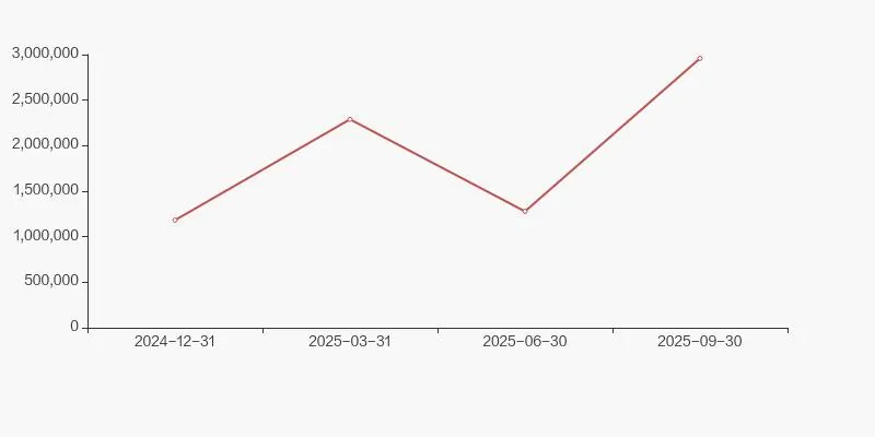 春立医疗股东户数增加 4.11%，户均持股 116.84 万元