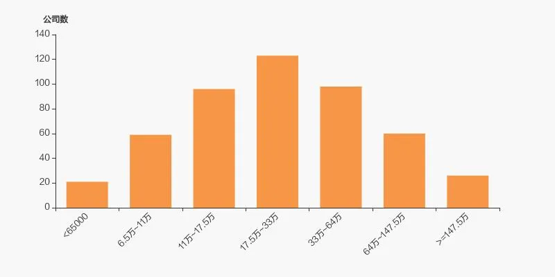 佰仁医疗股东户数增加 15.65%,户均持股 367.84 万元 佰仁医疗股东户数增加 15.65%,户均持股 367.84 万元