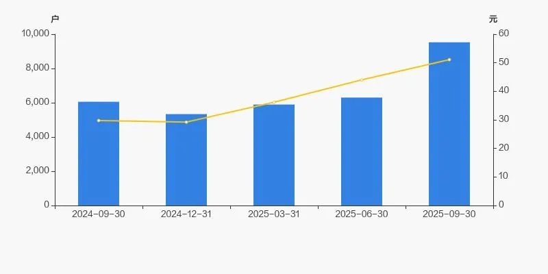 翔宇医疗股东户数增加 51.24%，户均持股 85.78 万元