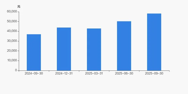 皓宸医疗股东户数下降 4.97%，户均持股 5.82 万元