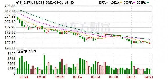 佰仁医疗股东户数增加 15.65%,户均持股 367.84 万元 佰仁医疗股东户数增加 15.65%,户均持股 367.84 万元