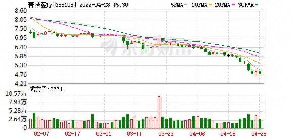 赛诺医疗股东户数增加 164.74%，户均持股 40.12 万元