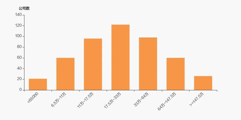 春立医疗股东户数增加 4.11%，户均持股 116.84 万元