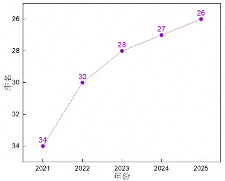 山东第一医科大学临床医学学科“五连升”,位列软科 2025 中国最好学科排名第 26 位 山东第一医科大学临床医学学科“五连升”,位列软科 2025 中国最好学科排名第 26 位