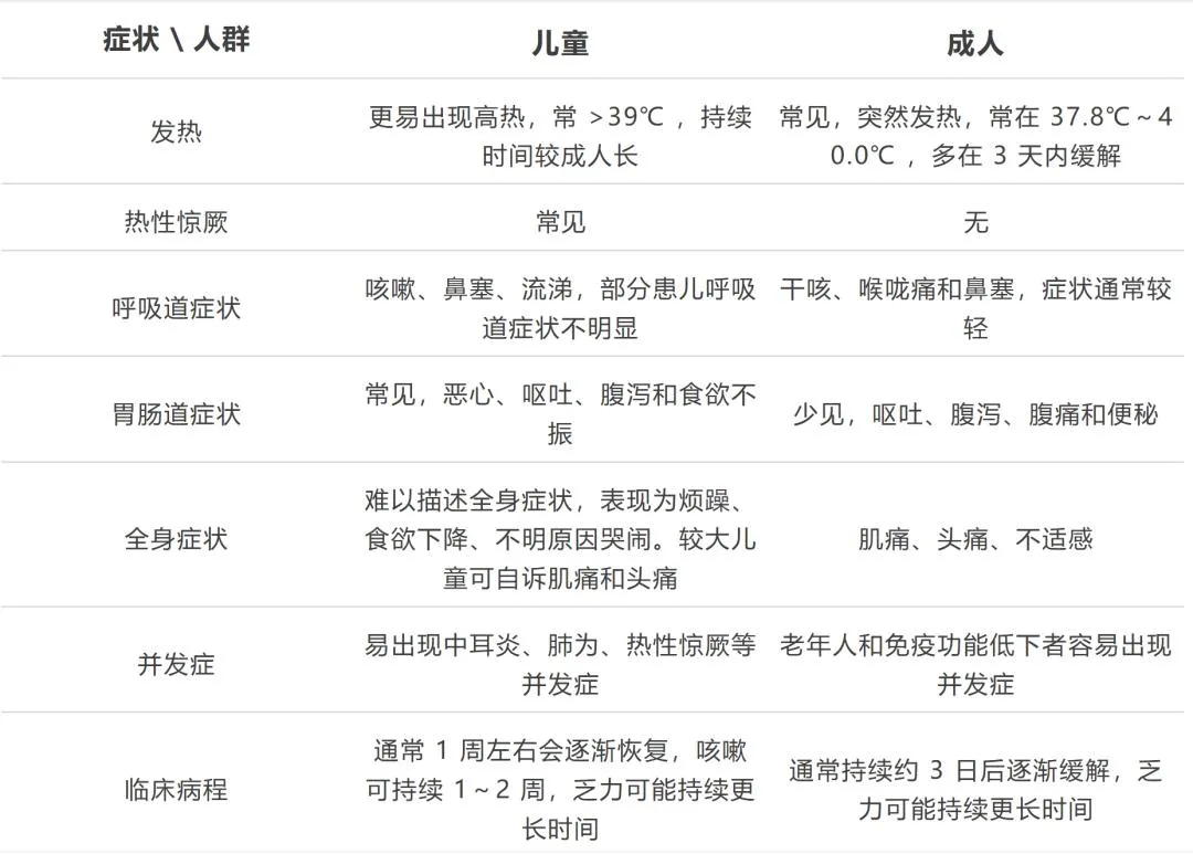 儿童感染甲型 H3N2 有多危险？哪些症状要警惕？如何预防与用药？
