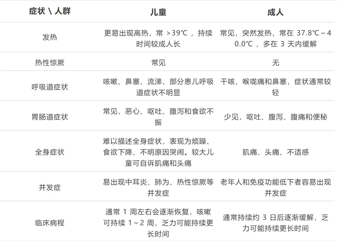 大范围降温,儿童流感高发,甲型 H3N2 重症有何症状?如何用药与预防? 大范围降温,儿童流感高发,甲型 H3N2 重症有何症状?如何用药与预防?