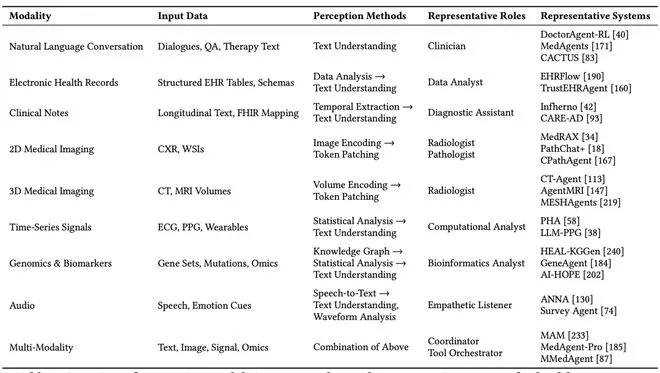 AI 智能体进军医疗领域,如何从多方面助力医疗升级且应对挑战? AI 智能体进军医疗领域,如何从多方面助力医疗升级且应对挑战?