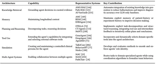 AI 智能体进军医疗领域,如何从多方面助力医疗升级且应对挑战? AI 智能体进军医疗领域,如何从多方面助力医疗升级且应对挑战?