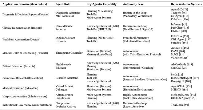 AI 智能体进军医疗领域,如何从多方面助力医疗升级且应对挑战? AI 智能体进军医疗领域,如何从多方面助力医疗升级且应对挑战?
