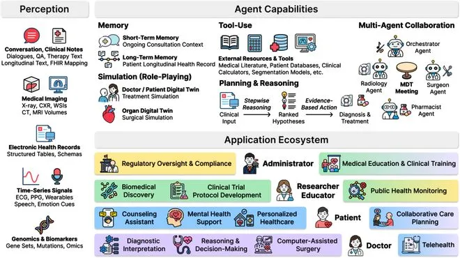 AI 智能体进军医疗领域,如何从多方面助力医疗升级且应对挑战? AI 智能体进军医疗领域,如何从多方面助力医疗升级且应对挑战?