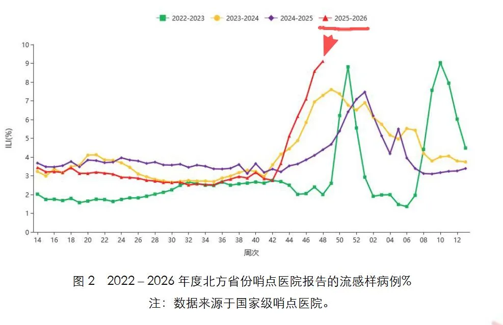 今年流感为何格外“凶猛”？甲型 H3N2 成主流有何影响？该如何应对？