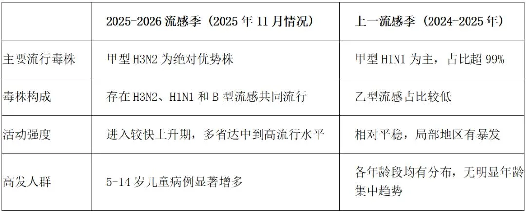 今年流感为何格外“凶猛”？甲型 H3N2 成主流有何影响？该如何应对？