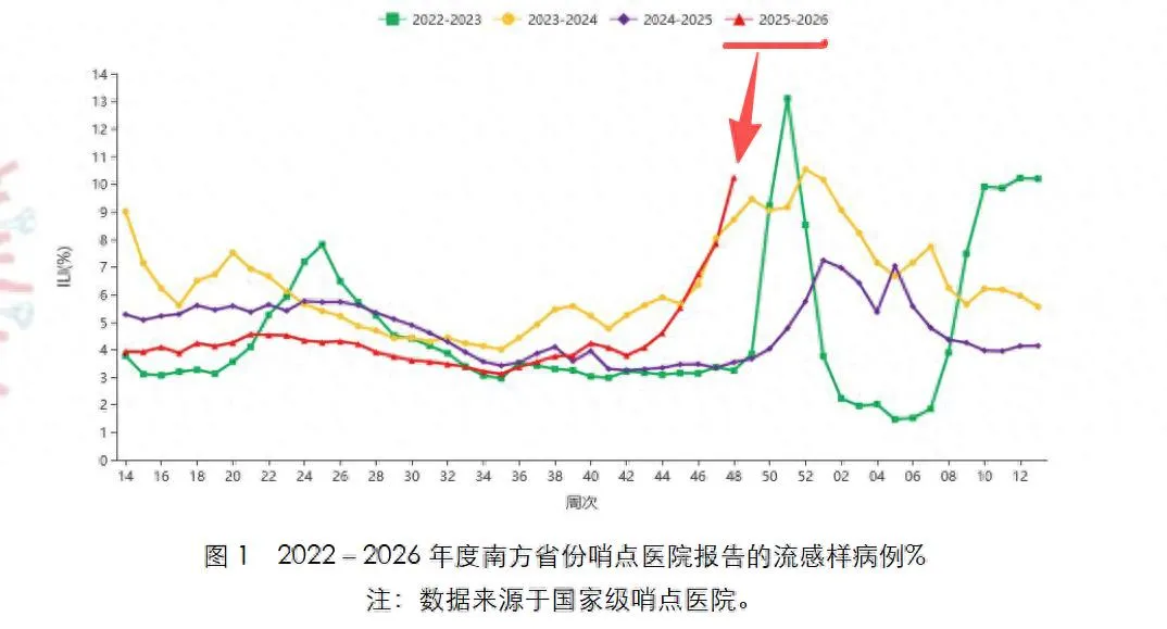 今年流感为何格外“凶猛”？甲型 H3N2 成主流有何影响？该如何应对？