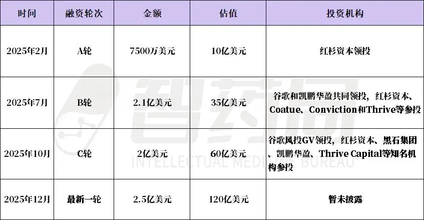 2025 年 AI 医疗融资盘点：十大公司引领行业新风向