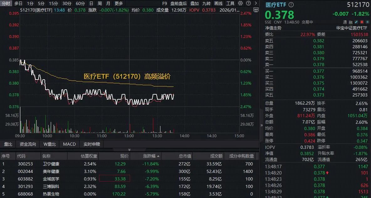 获利了结引发 AI 医疗“降温”？机构力挺：政策 + 需求双催化，布局正当时
