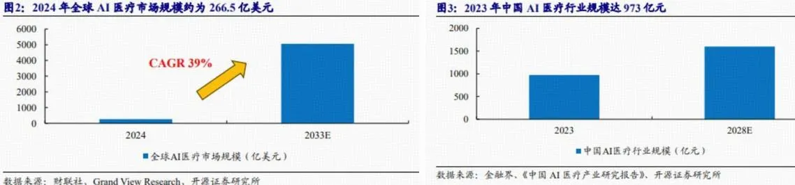 获利了结引发 AI 医疗“降温”？机构力挺：政策 + 需求双催化，布局正当时
