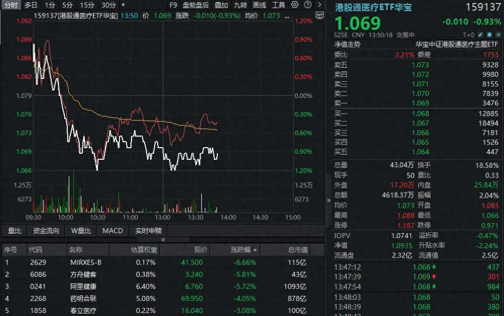 获利了结引发 AI 医疗“降温”？机构力挺：政策 + 需求双催化，布局正当时