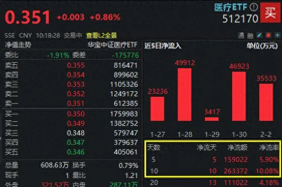 医疗板块携手拉升 AI 医疗发力，A 股、港股医疗 ETF 同步走强