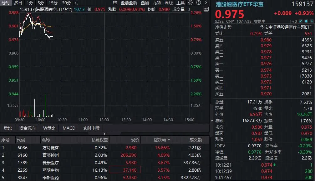 医疗板块携手拉升 AI 医疗发力，A 股、港股医疗 ETF 同步走强
