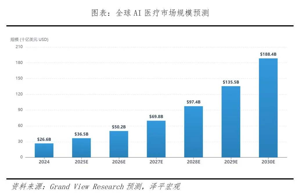 - 医疗智慧化加速！安贞医院 25 款医疗机器人上岗，A 股港股医疗板块同步走强