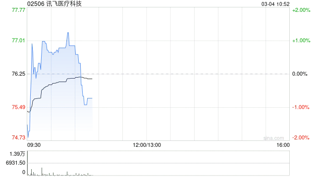 国投证券首予讯飞医疗科技“买入 - A”评级 目标价 105.54 港元