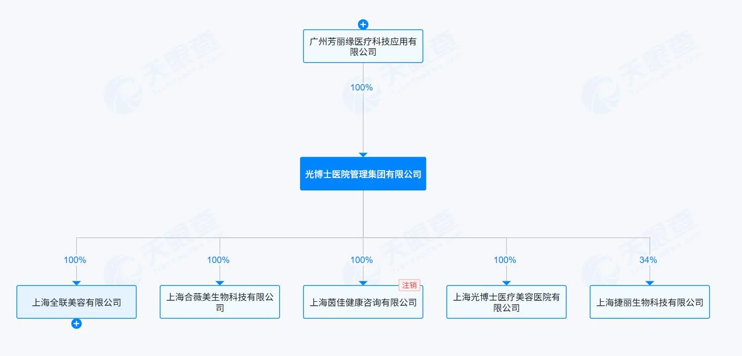 - 上海光博士医疗美容医院申请破产，消费者债权清偿渺茫