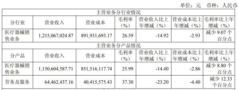 上市 29 年首亏！万东医疗 2025 年巨亏 2.28 亿，拟向美的系转让亏损子公司